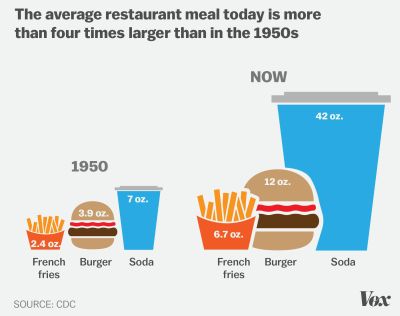 Meal size then and now